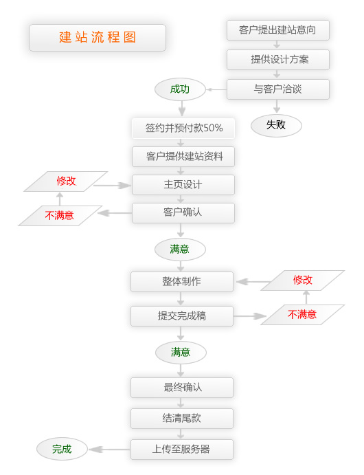 奇億網(wǎng)絡(luò)網(wǎng)站建設(shè)流程圖